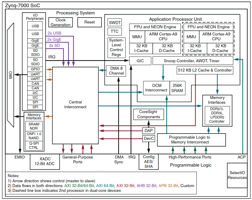 Zynq 7000 SoC Block Diagram
